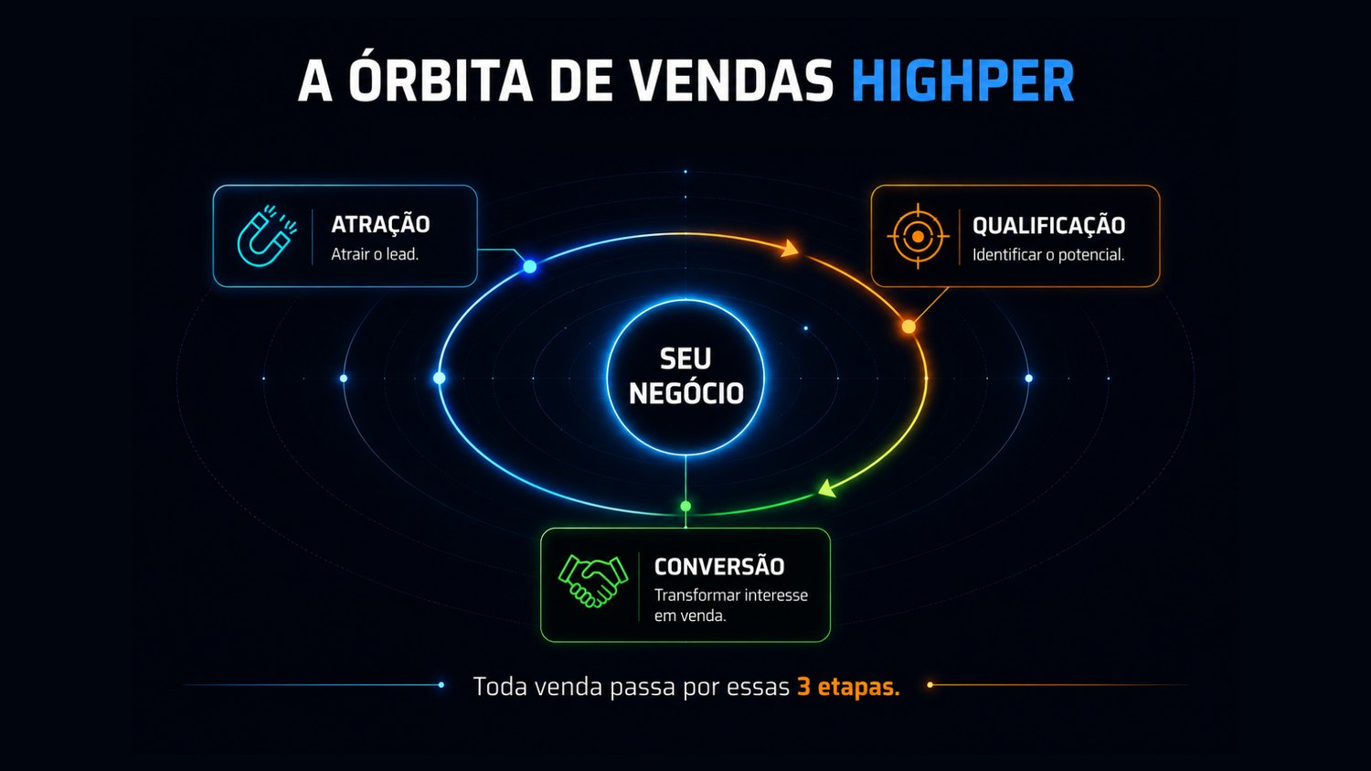 A Órbita de Vendas HighPer